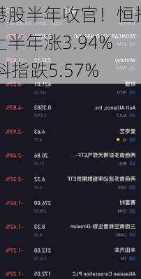 港股半年收官！恒指上半年涨3.94% 科指跌5.57%