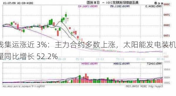 欧线集运涨近 3%：主力合约多数上涨，太阳能发电装机容量同比增长 52.2%