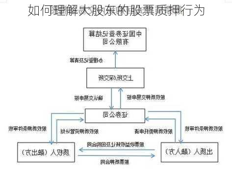 如何理解大股东的股票质押行为