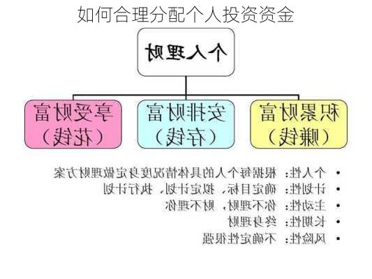 如何合理分配个人投资资金