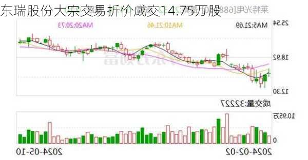 东瑞股份大宗交易折价成交14.75万股