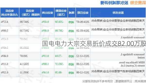 国电电力大宗交易折价成交82.00万股