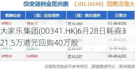 大家乐集团(00341.HK)6月28日耗资321.5万港元回购40万股