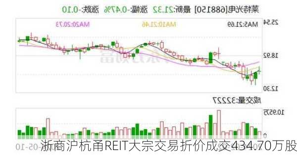 浙商沪杭甬REIT大宗交易折价成交434.70万股