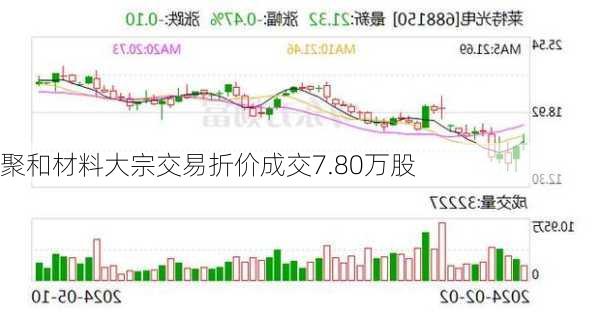 聚和材料大宗交易折价成交7.80万股