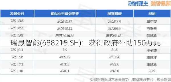 瑞晟智能(688215.SH)：获得政府补助150万元