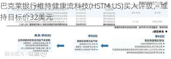 巴克莱银行维持健康流科技(HSTM.US)买入评级，维持目标价32美元