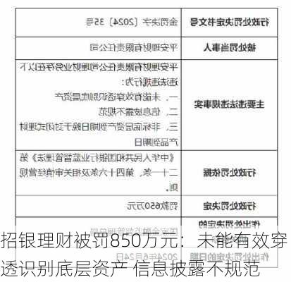 招银理财被罚850万元：未能有效穿透识别底层资产 信息披露不规范