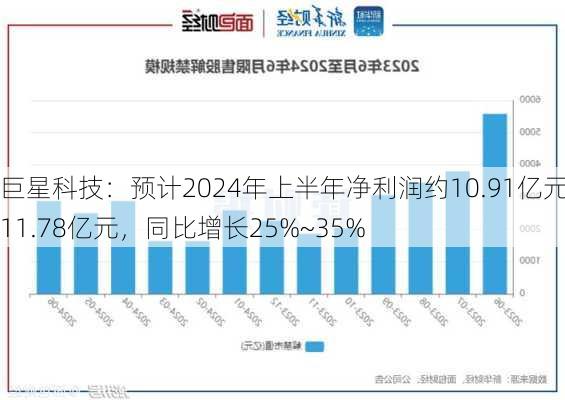 巨星科技：预计2024年上半年净利润约10.91亿元~11.78亿元，同比增长25%~35%