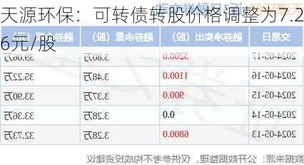 天源环保：可转债转股价格调整为7.26元/股