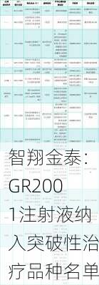 智翔金泰：GR2001注射液纳入突破性治疗品种名单