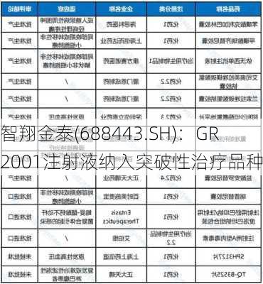 智翔金泰(688443.SH)：GR2001注射液纳入突破性治疗品种名单