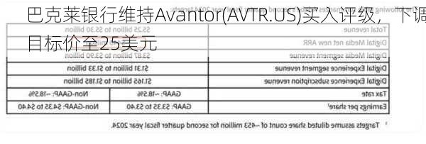 巴克莱银行维持Avantor(AVTR.US)买入评级，下调目标价至25美元