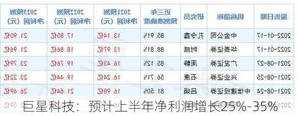 巨星科技：预计上半年净利润增长25%-35%