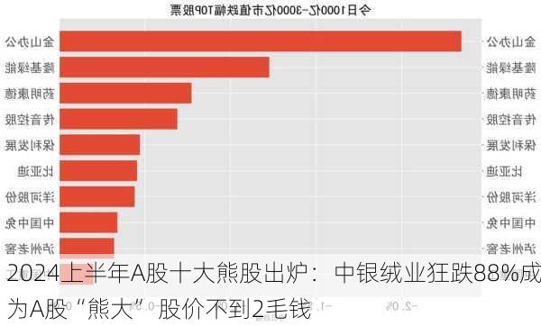 2024上半年A股十大熊股出炉：中银绒业狂跌88%成为A股“熊大” 股价不到2毛钱