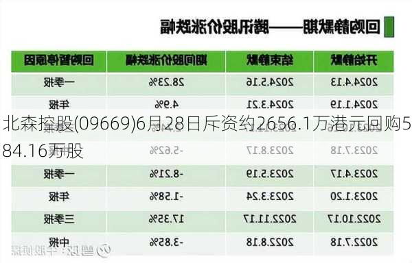 北森控股(09669)6月28日斥资约2656.1万港元回购584.16万股