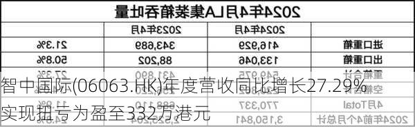 智中国际(06063.HK)年度营收同比增长27.29%  实现扭亏为盈至332万港元