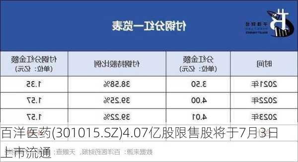 百洋医药(301015.SZ)4.07亿股限售股将于7月3日上市流通