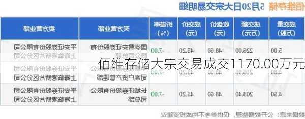 佰维存储大宗交易成交1170.00万元