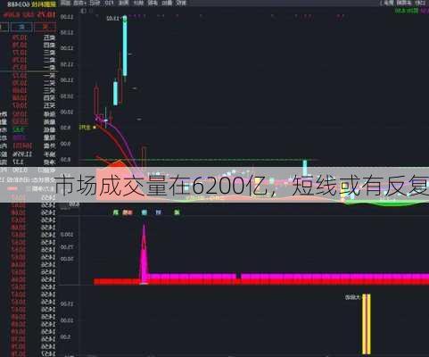 市场成交量在6200亿，短线或有反复