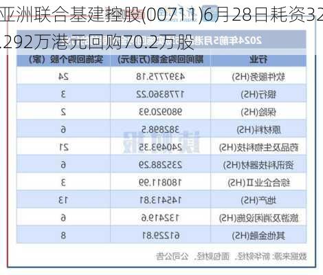 亚洲联合基建控股(00711)6月28日耗资32.292万港元回购70.2万股