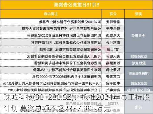 珠城科技(301280.SZ)：拟推2024年员工持股计划 募资总额不超2337.995万元