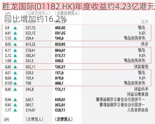 胜龙国际(01182.HK)年度收益约4.23亿港元 同比增加约16.2%