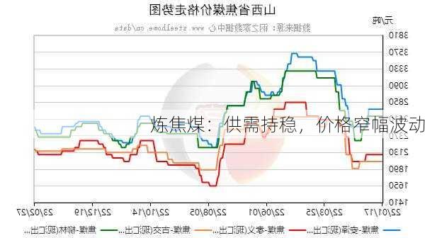 炼焦煤：供需持稳，价格窄幅波动