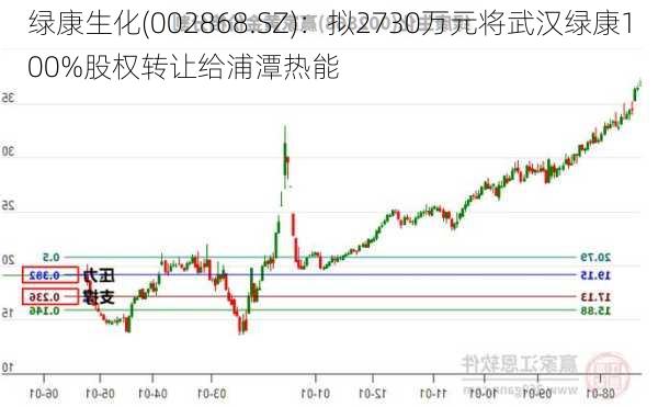 绿康生化(002868.SZ)：拟2730万元将武汉绿康100%股权转让给浦潭热能