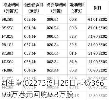 固生堂(02273)6月28日斥资366.99万港元回购9.8万股