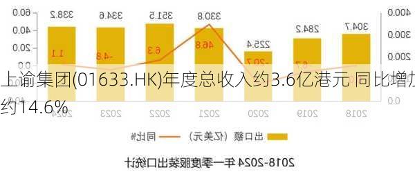 上谕集团(01633.HK)年度总收入约3.6亿港元 同比增加约14.6%