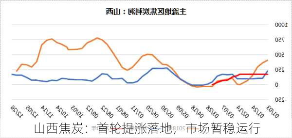 山西焦炭：首轮提涨落地，市场暂稳运行