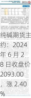 纯碱期货主力合约：2024 年 6 月 28 日收盘价 2093.00，涨 2.40%