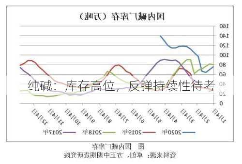 纯碱：库存高位，反弹持续性待考