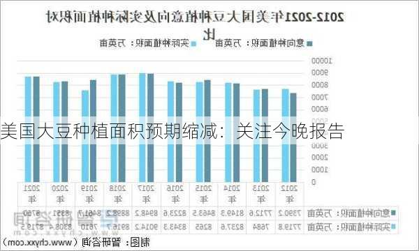 美国大豆种植面积预期缩减：关注今晚报告