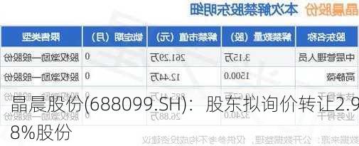 晶晨股份(688099.SH)：股东拟询价转让2.98%股份