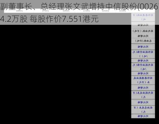 副董事长、总经理张文武增持中信股份(00267)4.2万股 每股作价7.551港元