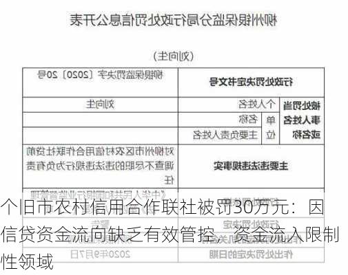 个旧市农村信用合作联社被罚30万元：因信贷资金流向缺乏有效管控，资金流入限制性领域