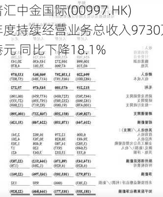 普汇中金国际(00997.HK)年度持续经营业务总收入9730万港元 同比下降18.1%