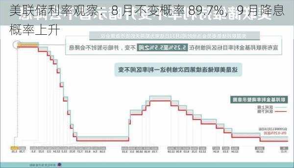 美联储利率观察：8 月不变概率 89.7%，9 月降息概率上升