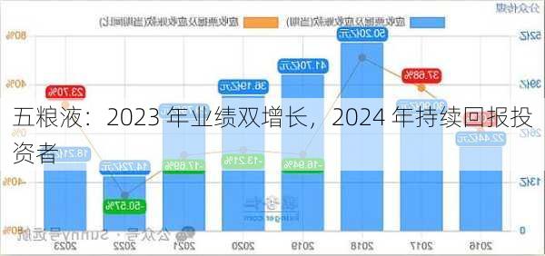 五粮液：2023 年业绩双增长，2024 年持续回报投资者