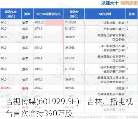 吉视传媒(601929.SH)：吉林广播电视台首次增持390万股