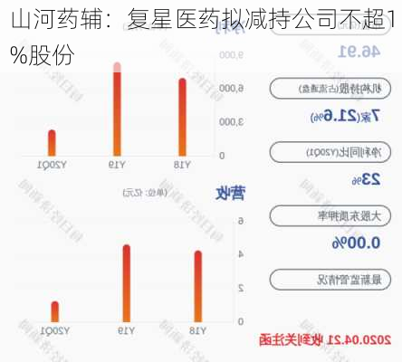 山河药辅：复星医药拟减持公司不超1%股份