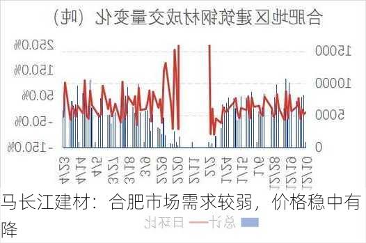 马长江建材：合肥市场需求较弱，价格稳中有降