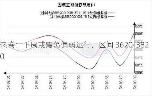 热卷：下周或震荡偏弱运行，区间 3620-3820