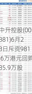 中升控股(00881)6月28日斥资981.6万港元回购85.9万股