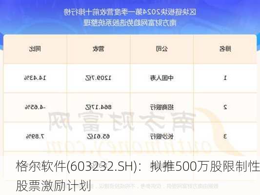 格尔软件(603232.SH)：拟推500万股限制性股票激励计划