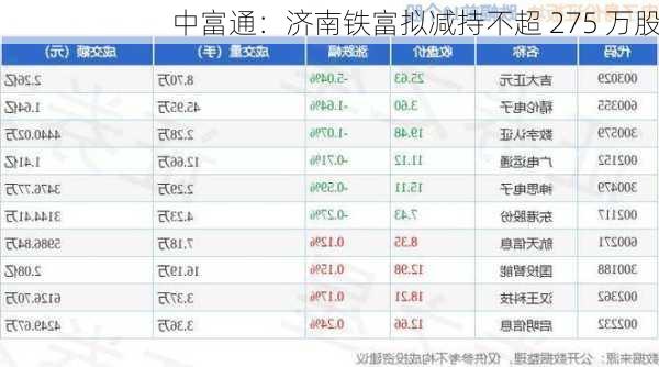 中富通：济南铁富拟减持不超 275 万股