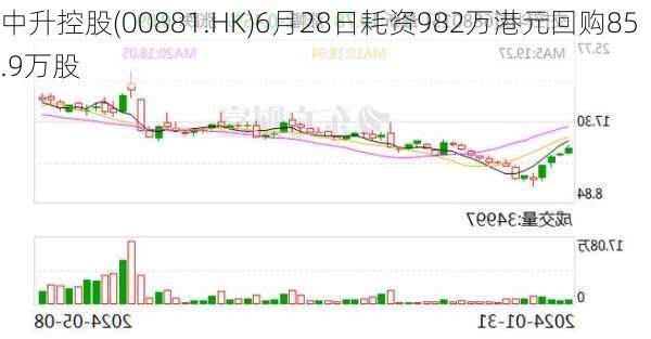 中升控股(00881.HK)6月28日耗资982万港元回购85.9万股