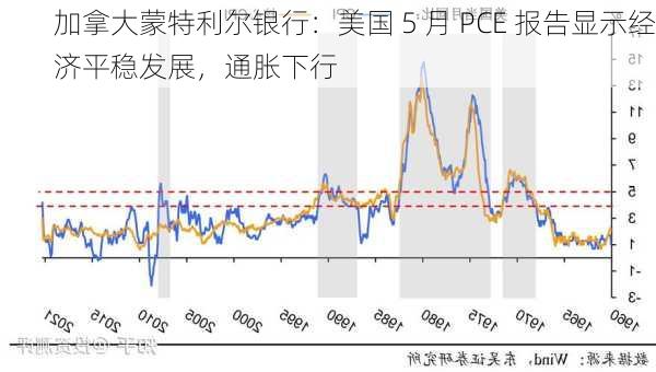 加拿大蒙特利尔银行：美国 5 月 PCE 报告显示经济平稳发展，通胀下行